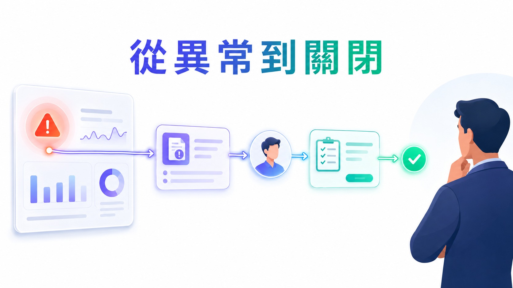 營運指標發出異常訊號，依序連向案件、負責人、處理措施與完成標記，呈現從發現問題到結案的管理閉環。
