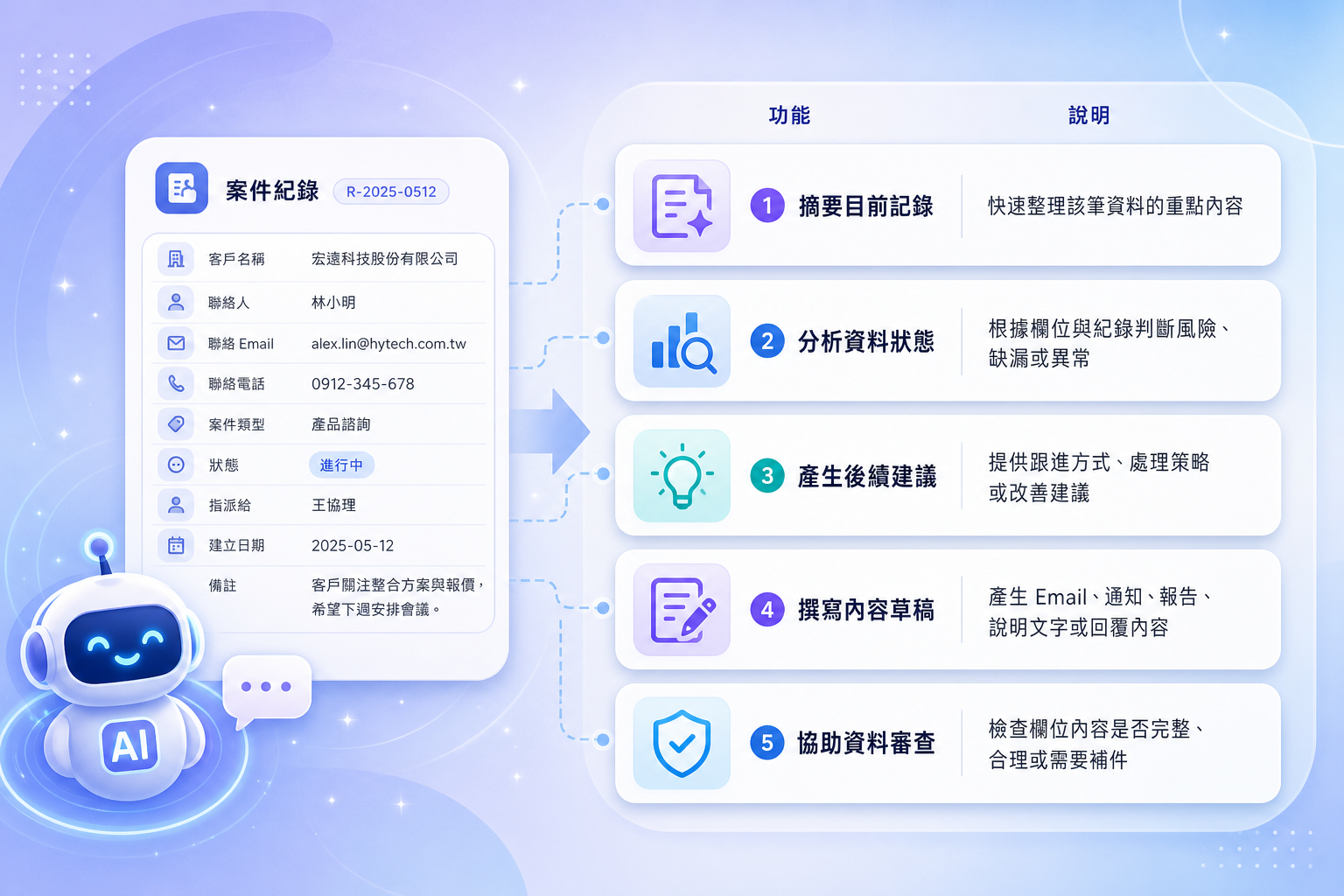 AI Action 在每一筆資料中啟動 AI 分析，直接帶入當前資料的欄位與上下文，提供重點摘要、狀態分析、後續建議、Email 草稿撰寫與資料審查等功能，協助使用者快速完成判斷與處理。