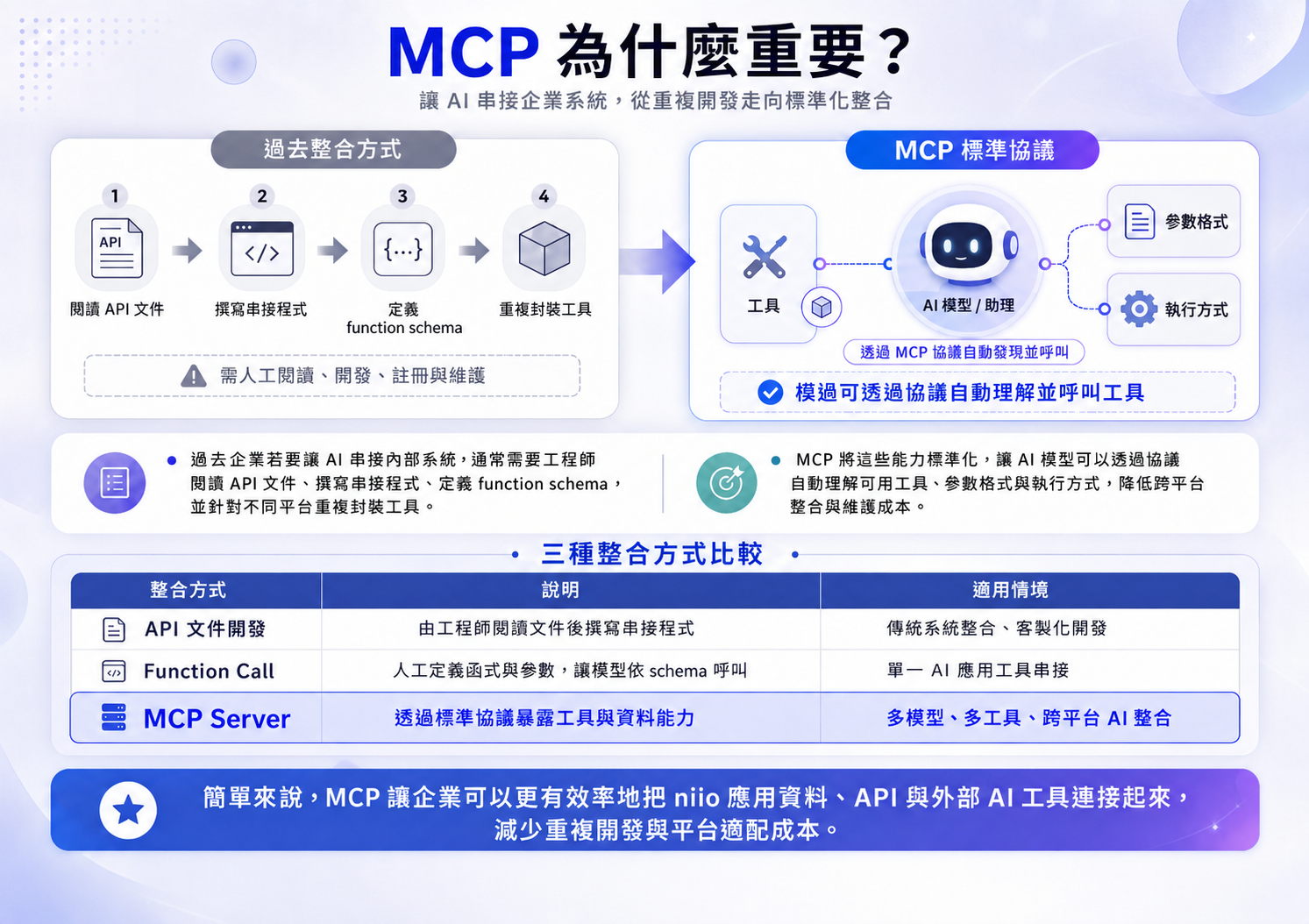 MCP 重要性說明圖，對比過去 AI 串接企業系統需人工閱讀 API 文件、撰寫串接程式、定義 function schema 與重複封裝工具的方式，說明 MCP 標準協議可讓 AI 模型自動理解並呼叫工具、參數格式與執行方式，降低跨平台整合與維護成本。