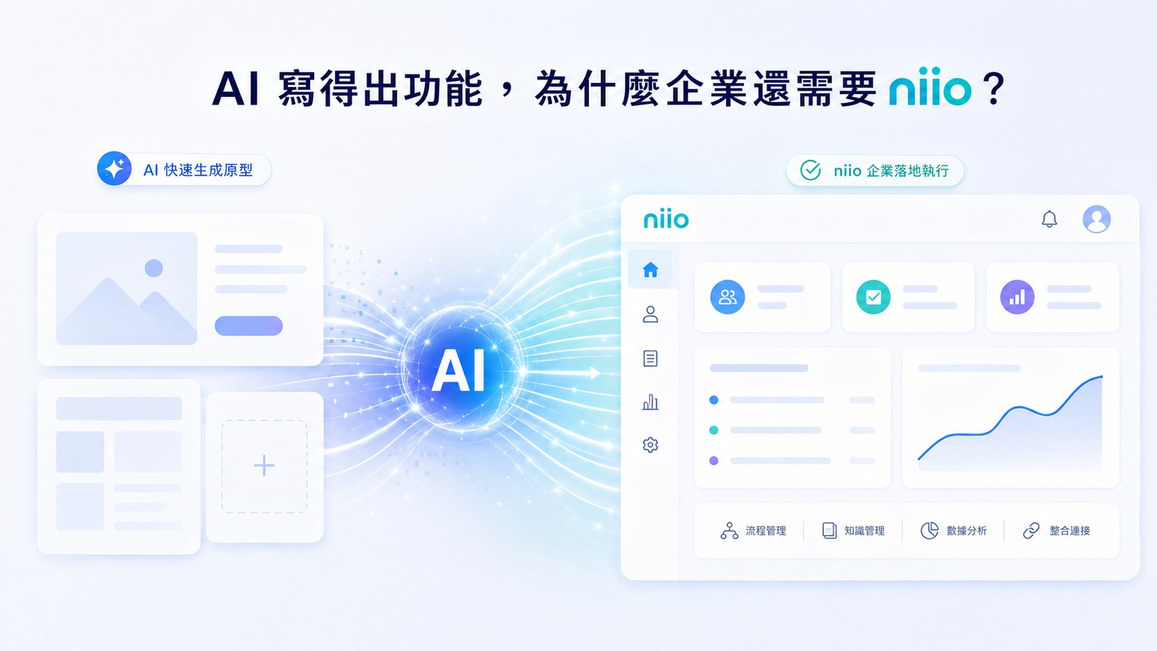 AI 將快速生成的應用原型，連接至具備流程、資料與管理能力的 niio 企業工作平台。