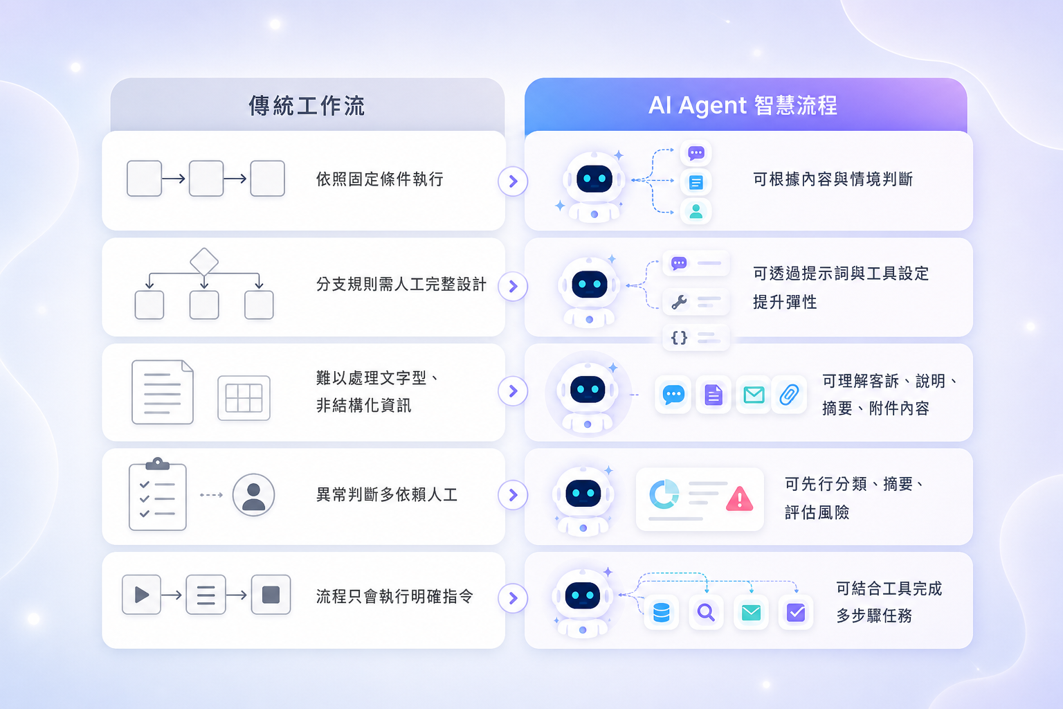 AI Agent 讓流程具備智慧判斷能力，突破傳統工作流固定條件限制，可根據情境推理決策，執行查詢、更新、彙總與 API 呼叫，處理分類、摘要與附件內容，並在資料異動前透過使用者確認機制確保流程安全可控。