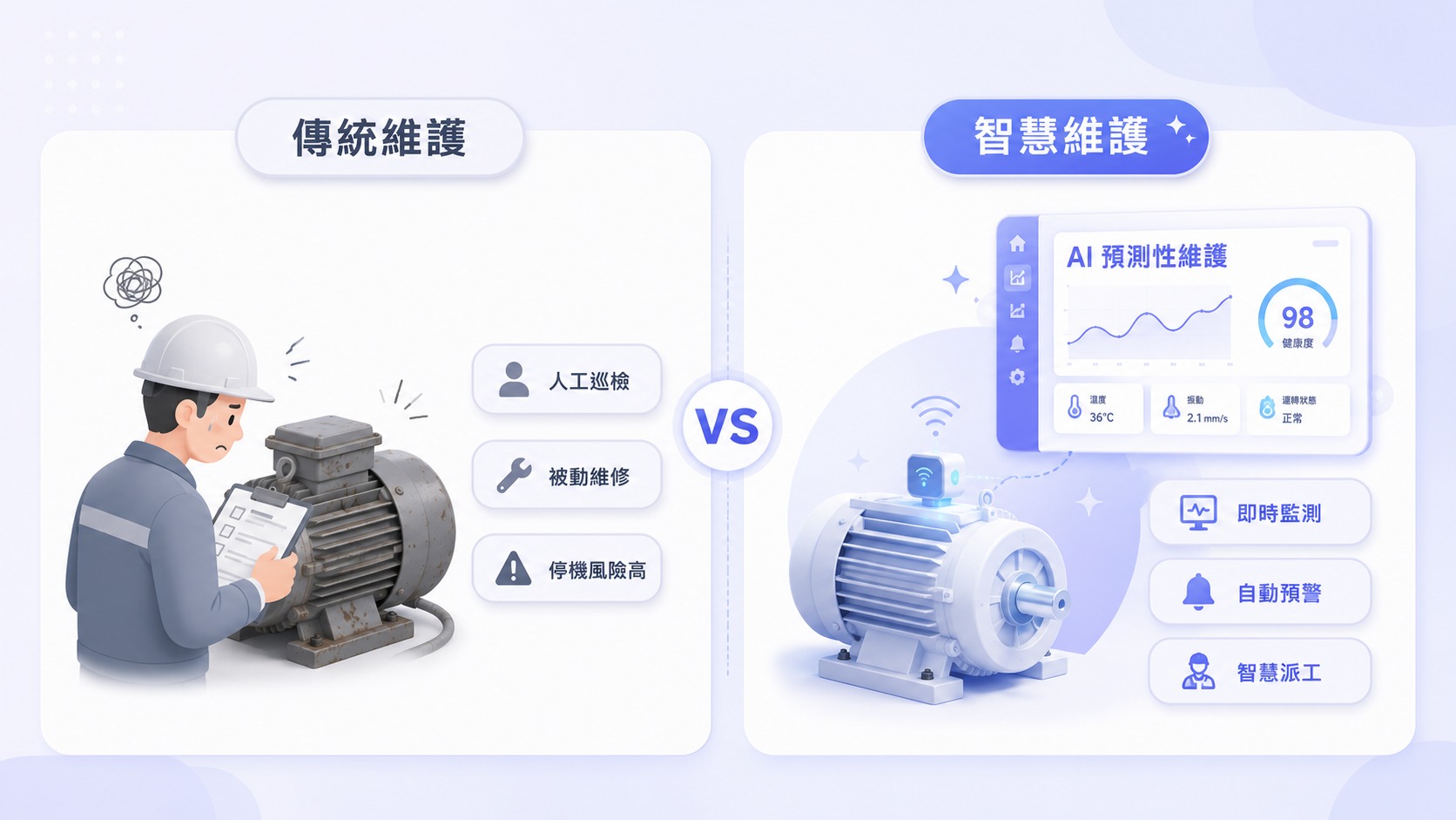 傳統維護與智慧維護比較圖，左側為人工巡檢與被動維修，右側為 AI 預測性維護、即時監測、自動預警與智慧派工。