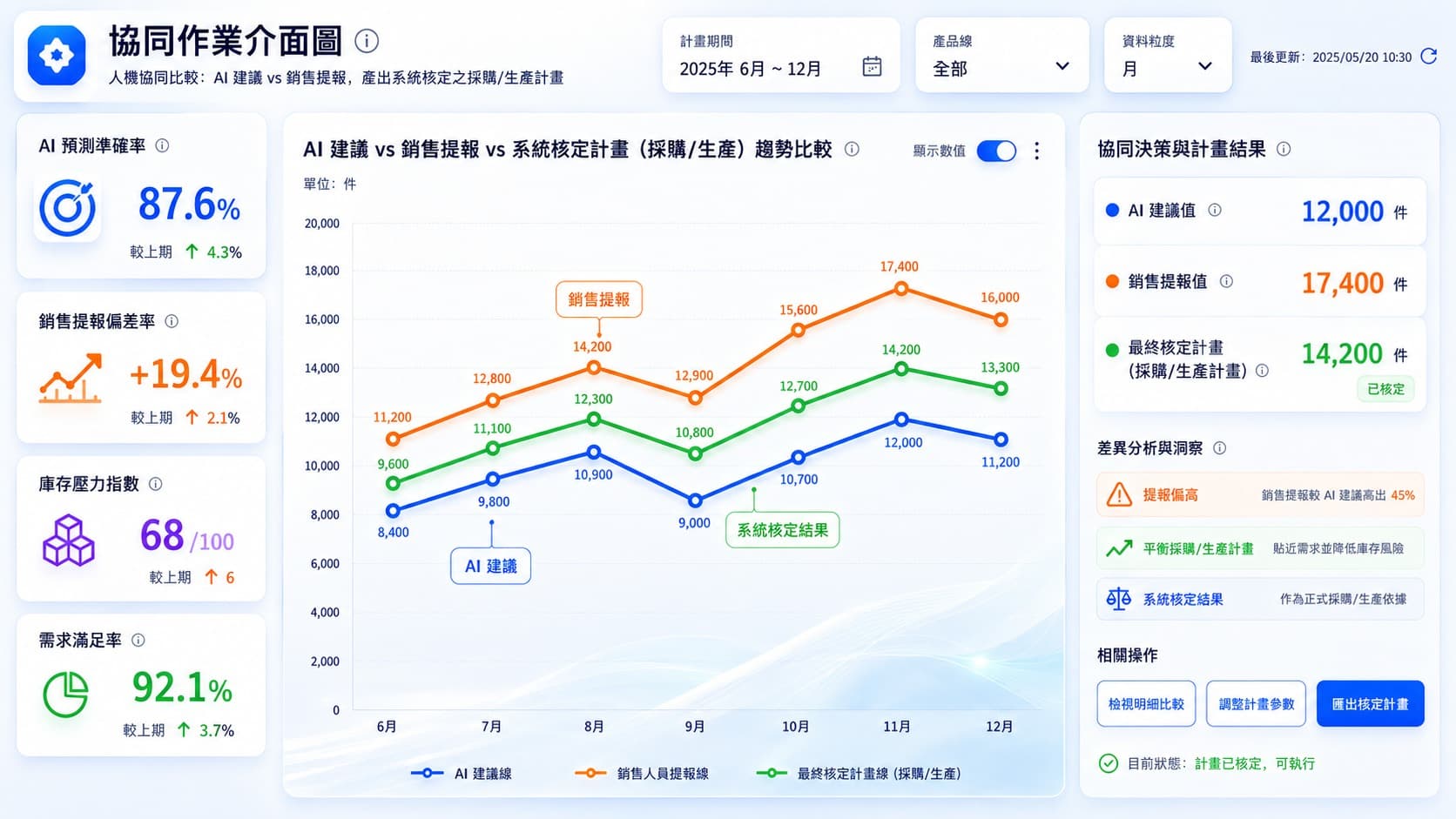 niio 協同作業介面圖，呈現 AI 建議、銷售提報與系統核定計畫的趨勢比較，協助制定採購與生產計畫。