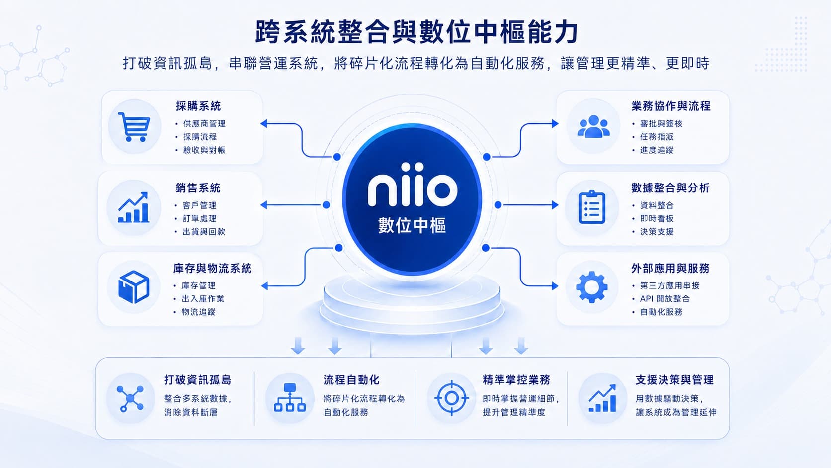 跨系統整合與數位中樞能力架構圖，以 niio 數位中樞為核心，連結採購系統、銷售系統、庫存與物流系統、業務協作流程、數據整合分析及外部應用服務，強調打破資訊孤島、流程自動化、精準掌控業務與支援決策管理。