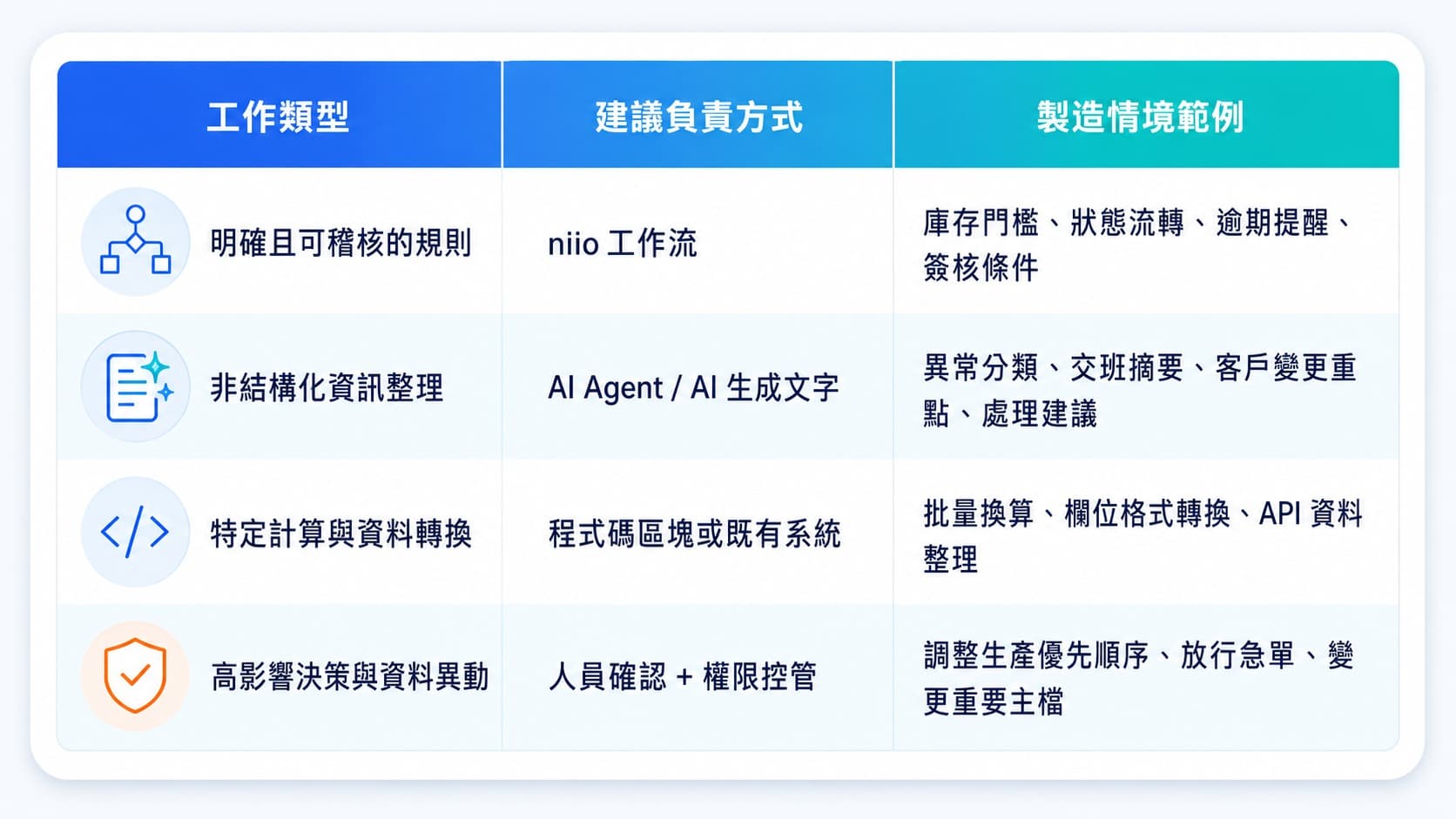 niio 製造業工作分工表，依規則流程、資訊整理、資料轉換及高影響決策，分別採用工作流、AI Agent、程式碼與人工權限控管。