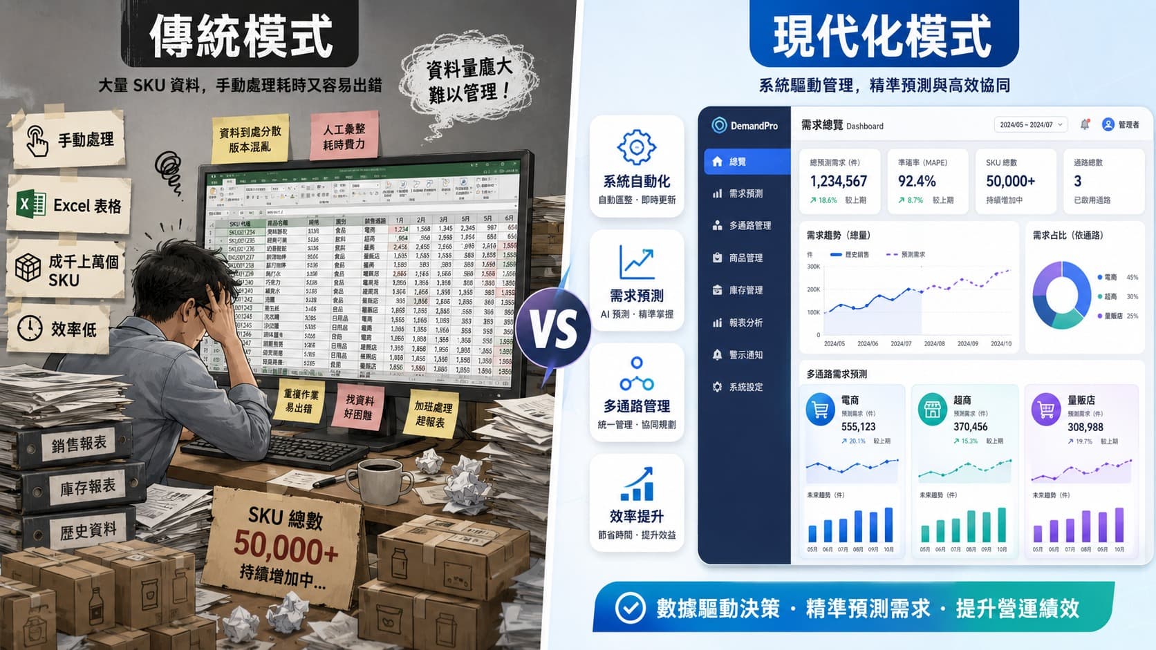傳統 Excel 手動管理與現代化需求預測系統的比較圖，呈現大量 SKU 管理、資料整合、自動化分析與營運效率提升。