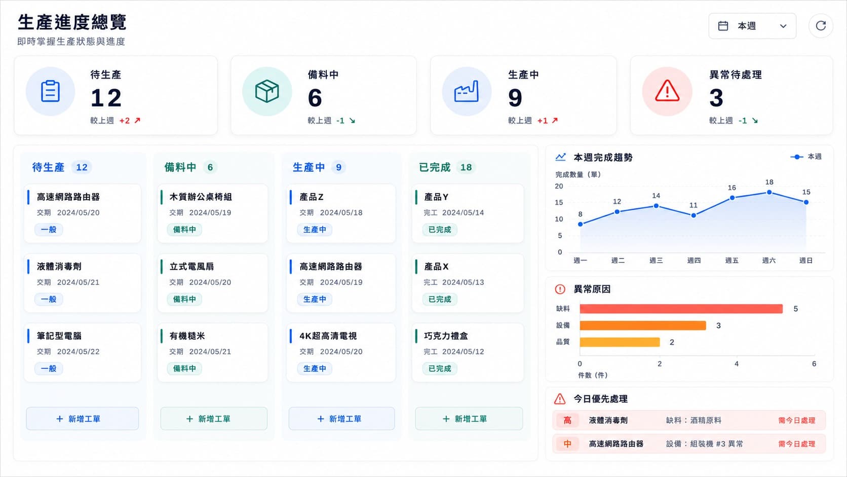 niio 生產管理儀表板，整合待生產、備料中、生產中與已完成進度，呈現完成趨勢、異常原因及優先事項。