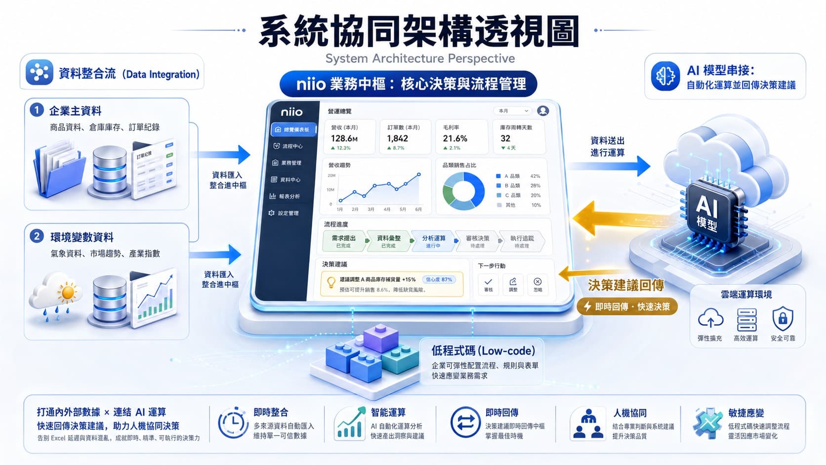 niio 系統協同架構透視圖，展示企業主資料與環境變數整合至業務中樞，並串接 AI 模型產生決策建議回饋。