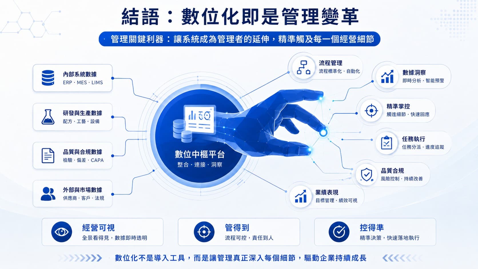 數位化即是管理變革示意圖，以數位中樞平台與藍色科技手勢為核心，串聯內部系統數據、研發與生產數據、品質與合規數據及外部市場數據，呈現流程管理、數據洞察、精準掌控、任務執行與品質合規等管理效益。
