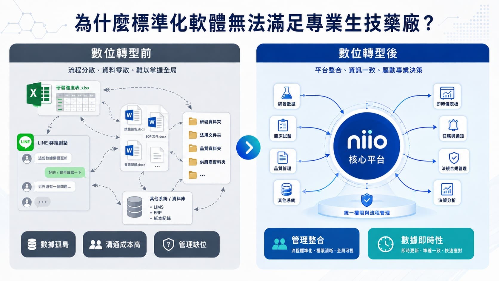 數位轉型前後對比示意圖，左側呈現 Excel、LINE、Word 與分散資料夾造成的數據孤島、溝通成本高與管理缺位；右側以 niio 核心平台整合研發數據、臨床試驗、品質管理與即時儀表板，展現管理整合與數據即時性。