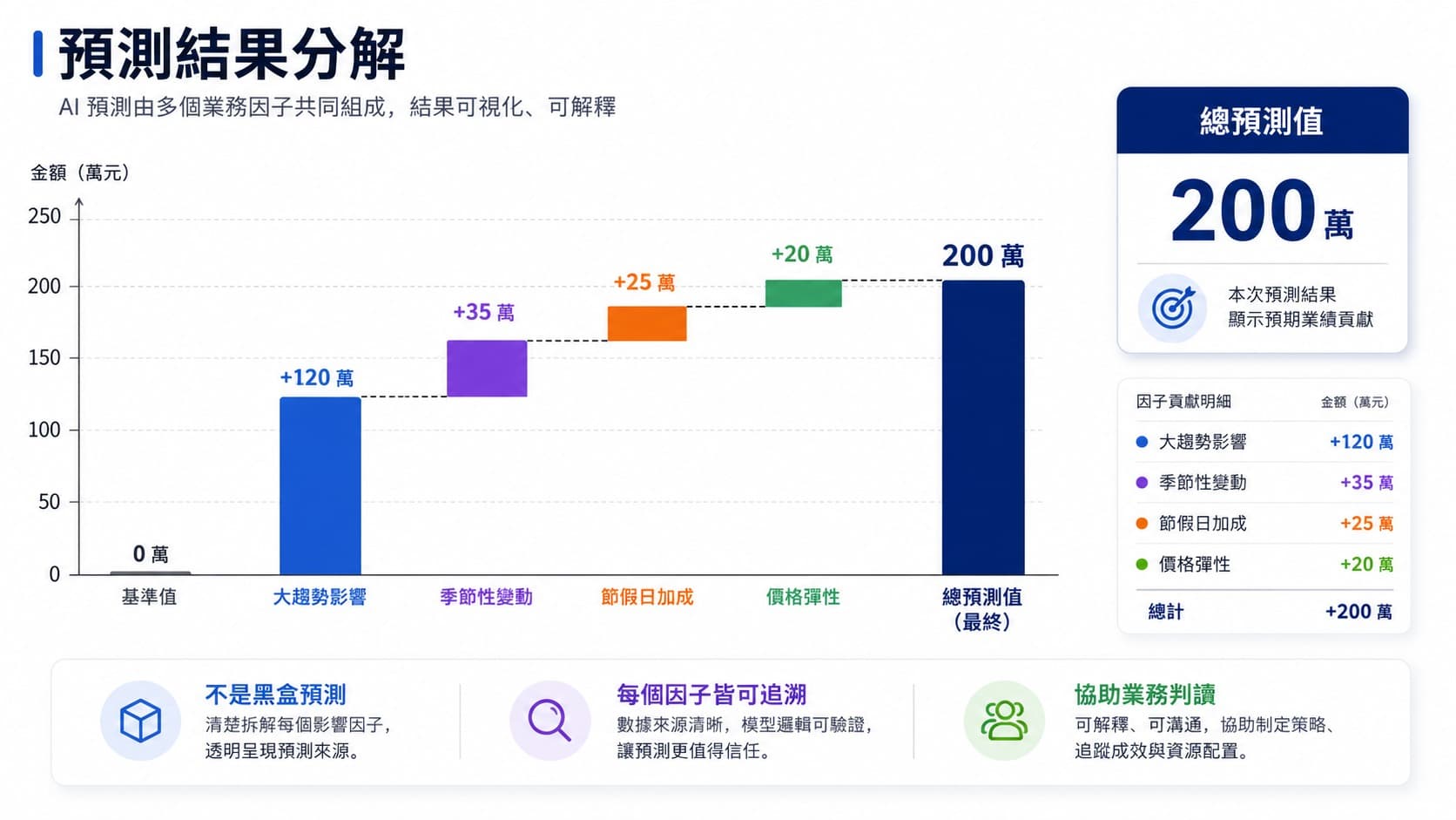 AI 預測結果分解圖，透過瀑布圖呈現大趨勢、季節性變動、節假日加成與價格彈性對總預測值的貢獻。