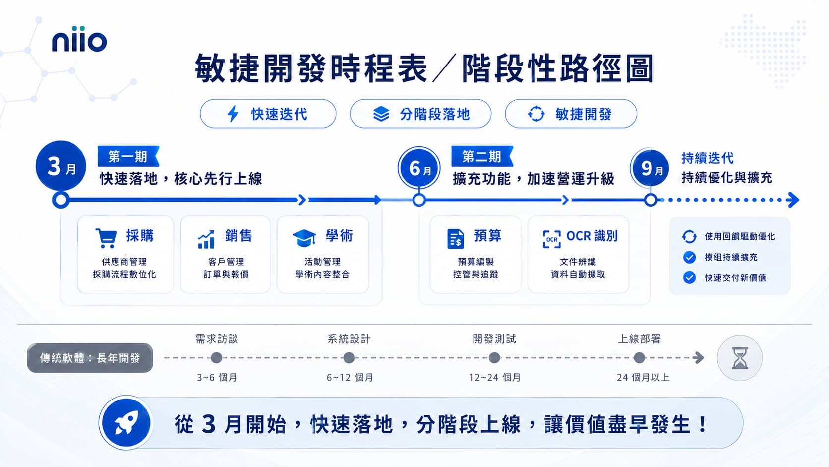 敏捷開發時程表與階段性路徑圖，從 3 月第一期導入採購、銷售與學術模組，到 6 月第二期擴充預算與 OCR 識別，並持續迭代優化，對比傳統軟體長年開發流程，強調快速迭代、分階段落地與敏捷開發。