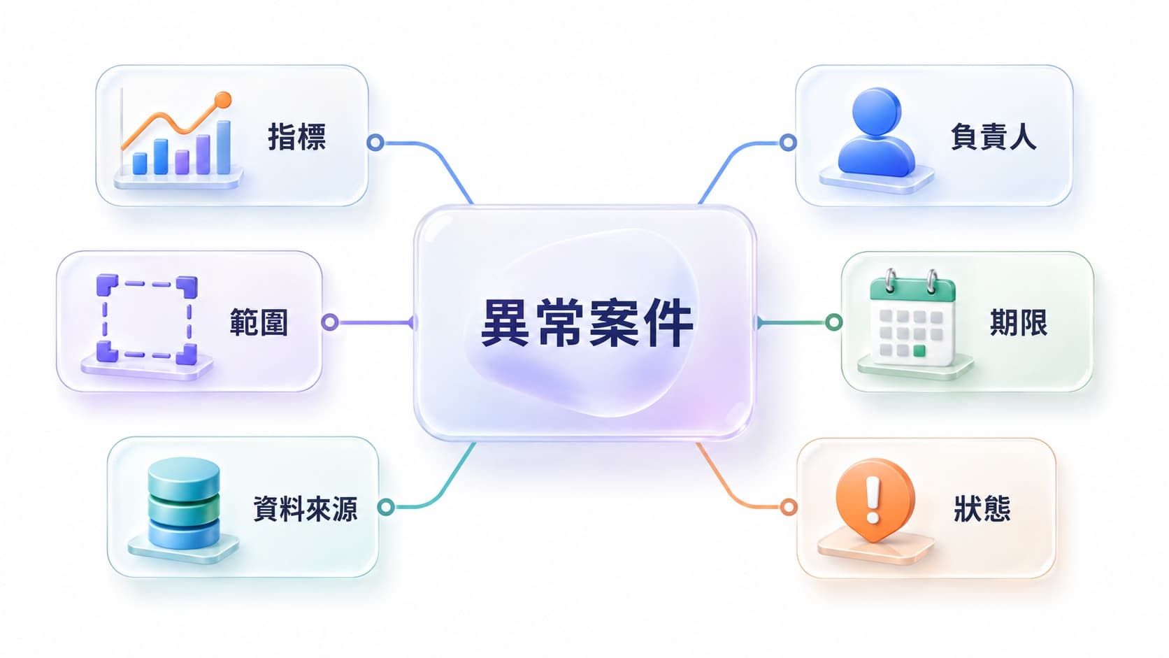 異常案件卡連接指標、影響範圍、資料來源、負責人、期限及狀態六項必要資料。