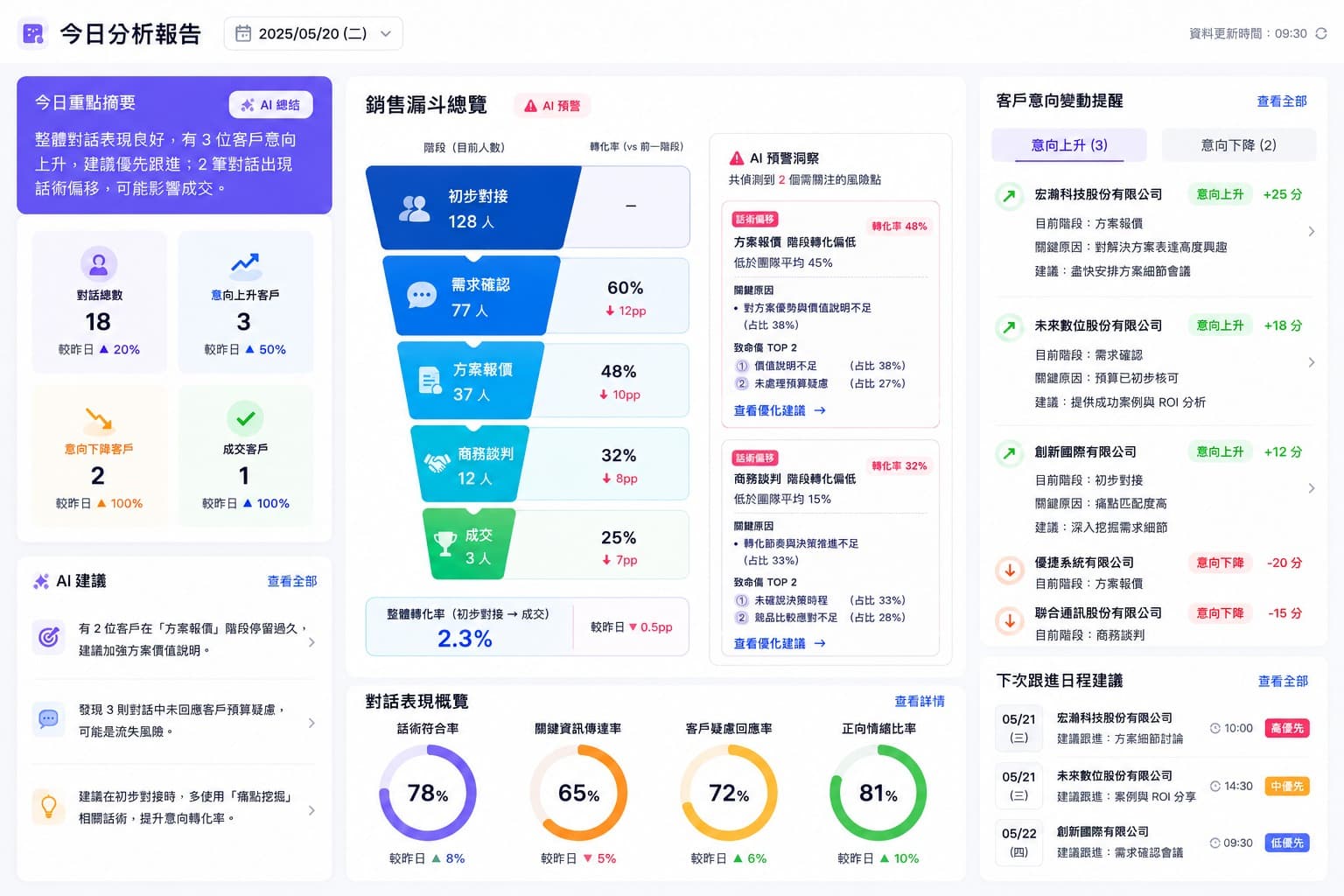 niio 今日分析報告儀表板,整合銷售漏斗總覽、客戶意向變動提醒、AI 建議與下次跟進日程。