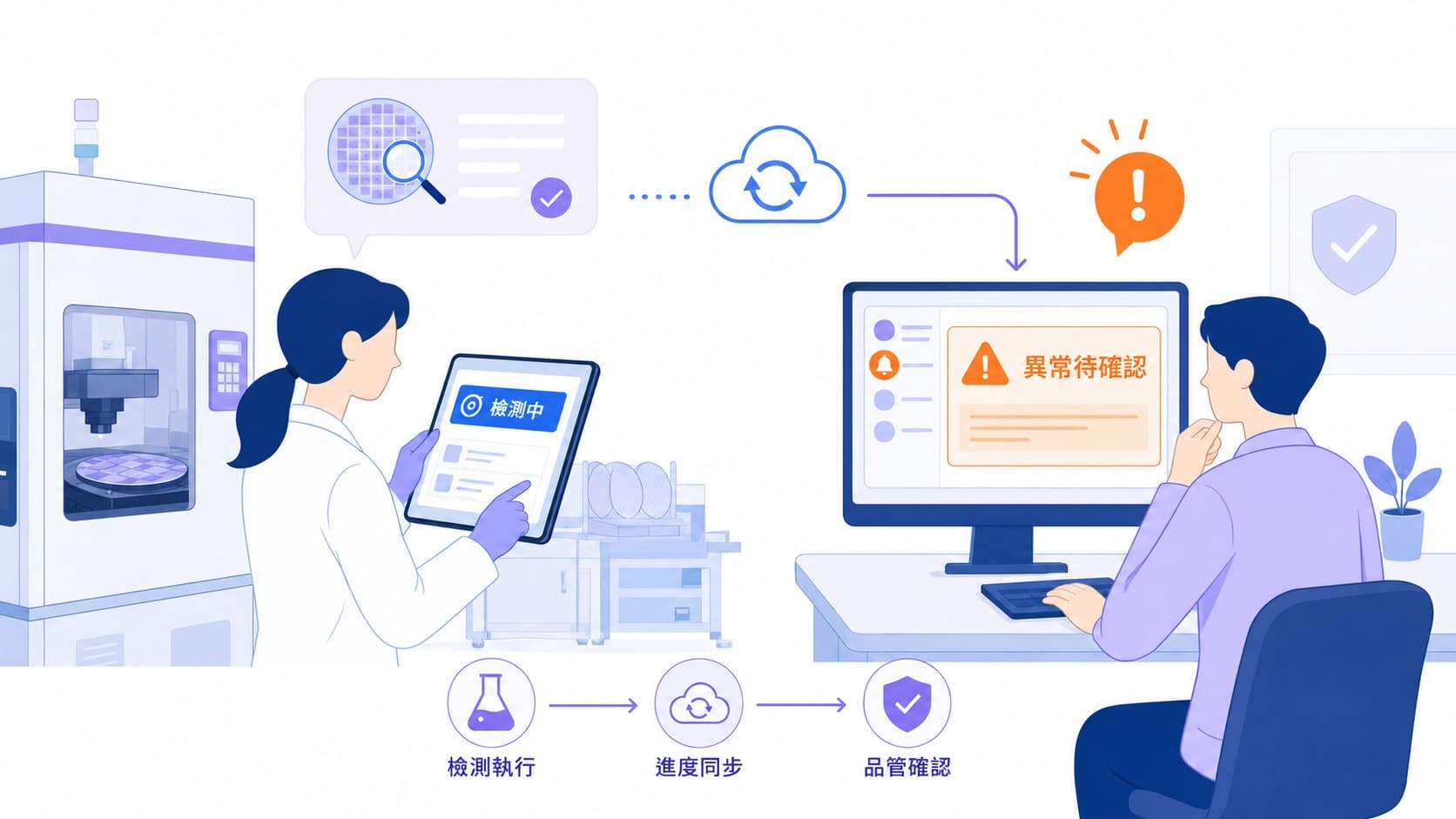 檢測人員在設備旁以平板更新進度,品管人員同步收到異常待確認提醒,呈現檢測現場與審核流程的協作。
