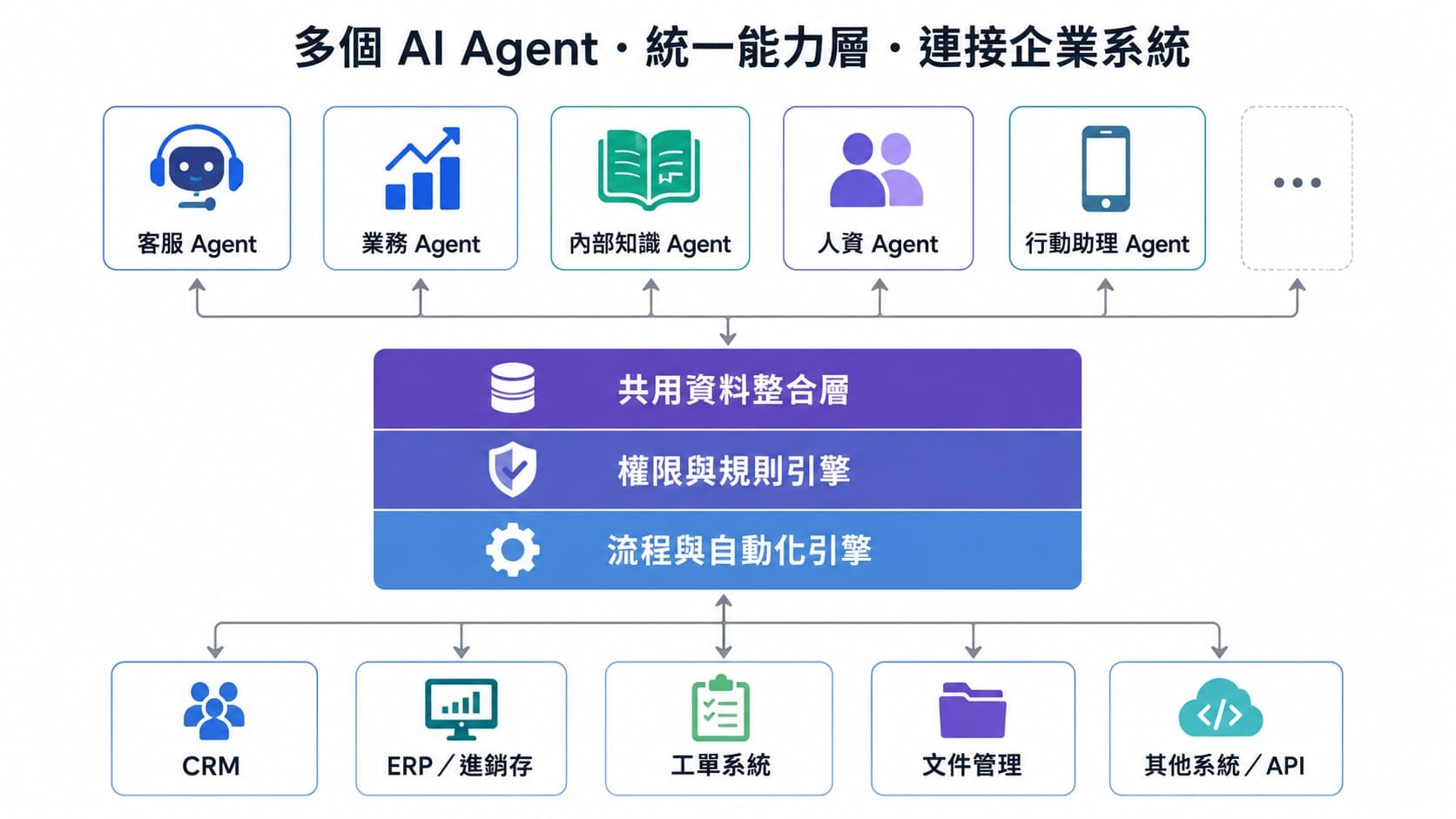 多個 AI Agent 共用資料、權限與流程能力的架構圖