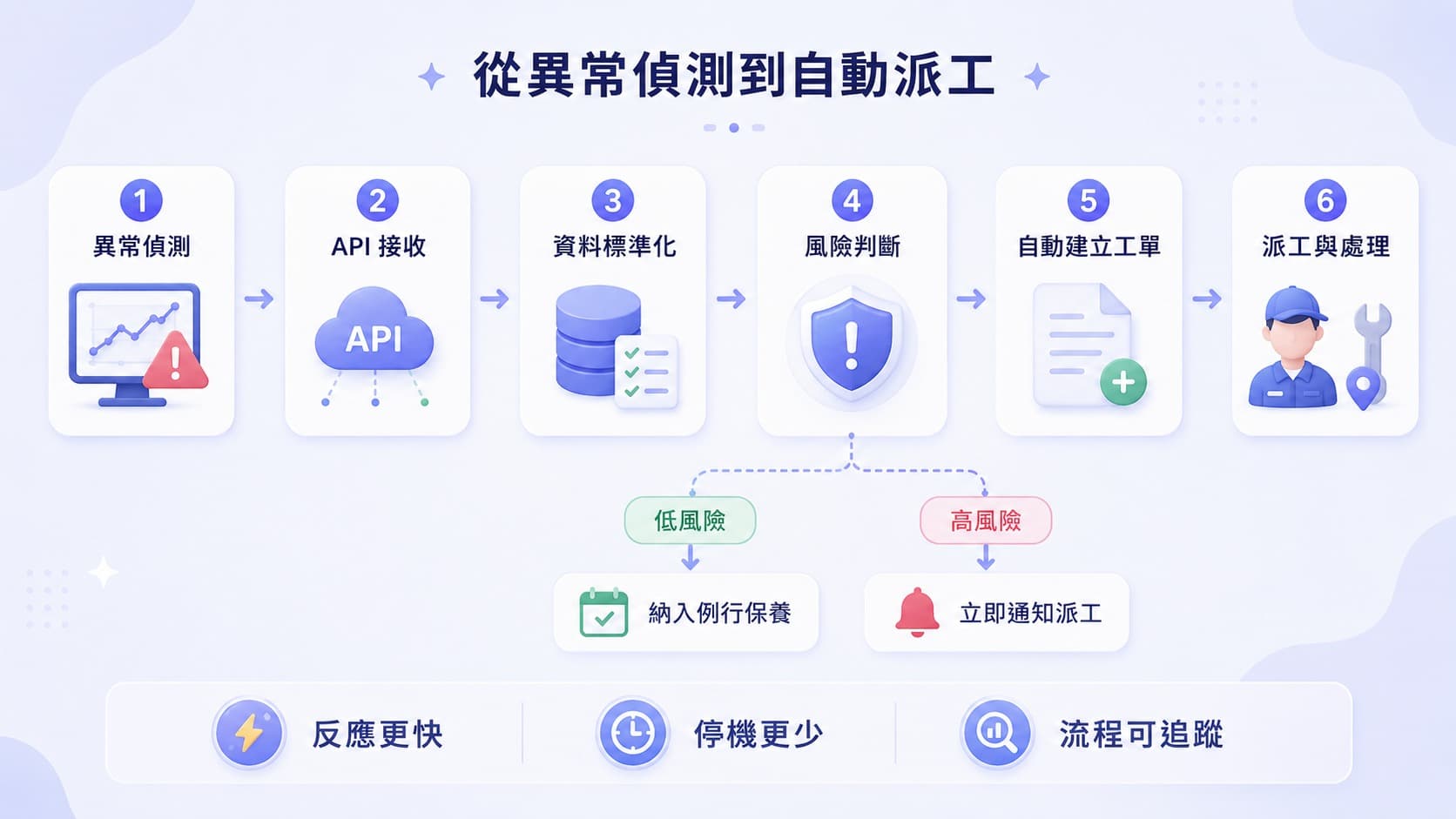 異常偵測到自動派工流程圖,依序呈現異常偵測、API 接收、資料標準化、風險判斷、自動建立工單與派工處理流程。