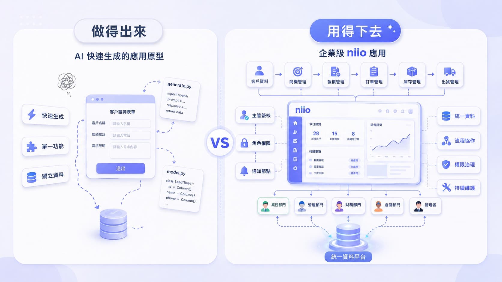 對比 AI 快速生成的單一功能原型,與 niio 建立在統一資料、跨部門流程、角色權限及持續維護基礎上的企業級應用。