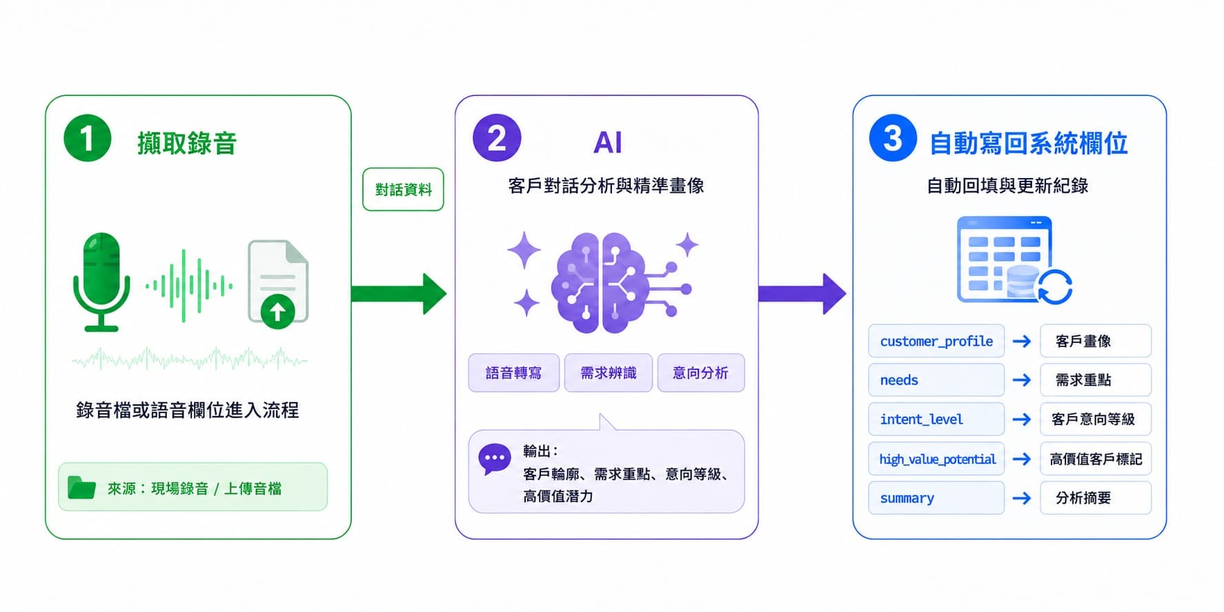 銷售對話資料透過錄音擷取後,由 AI 進行語音轉寫、需求辨識與意向分析,並自動回填至 CRM 系統欄位。