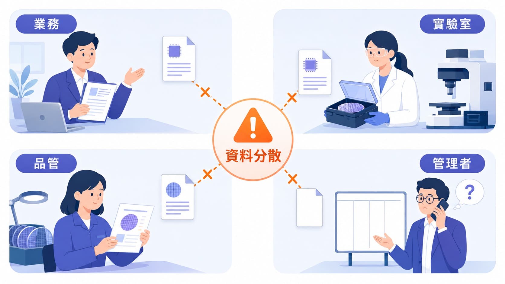 業務、實驗室、品管與管理者分別掌握案件文件、樣品、檢測結果與進度,呈現資料分散造成的跨部門斷點。