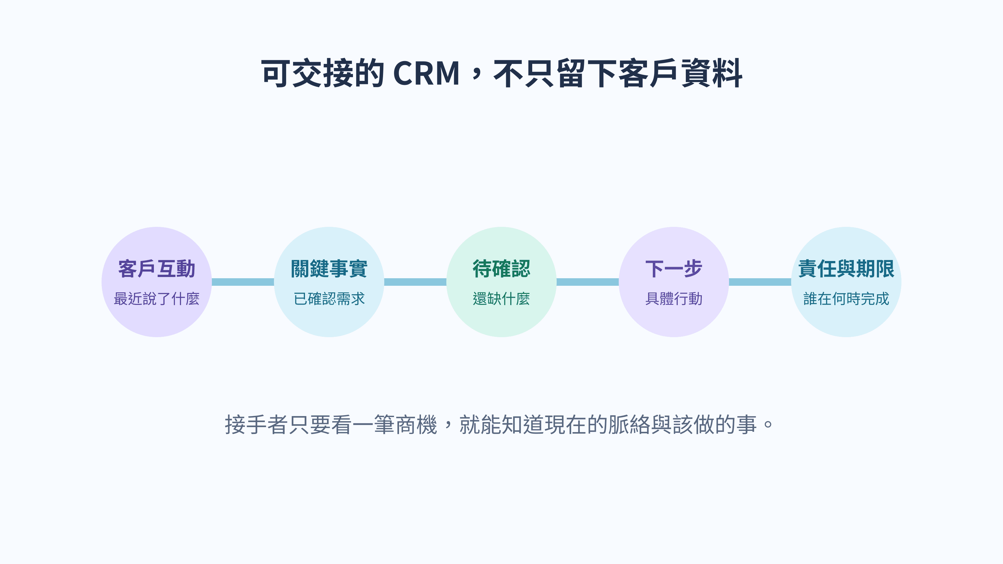 客戶互動、關鍵事實、下一步、負責人與期限串成同一條可交接的 CRM 工作鏈。