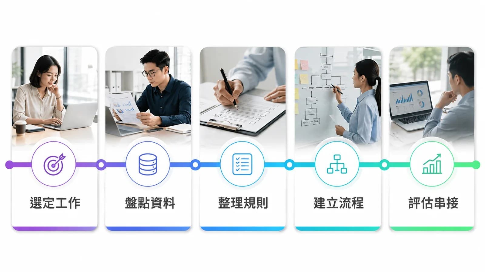 選定工作、盤點資料、整理規則、建立流程到評估串接,呈現漸進導入 AI 的五個步驟。