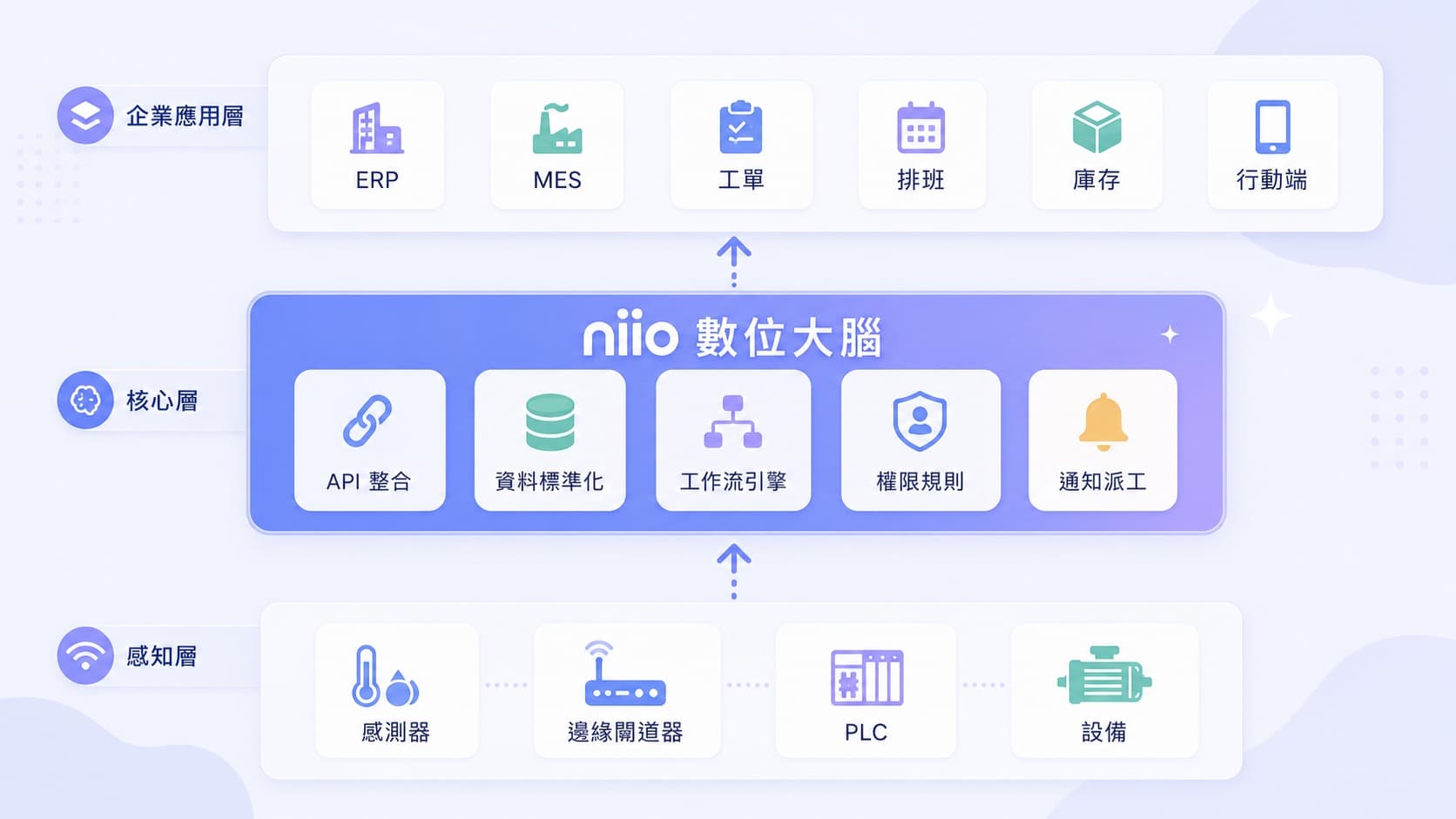 niio 數位大腦架構圖,呈現感知層設備資料往上整合至核心層,再串接 ERP、MES、工單、排班、庫存與行動端等企業應用層。