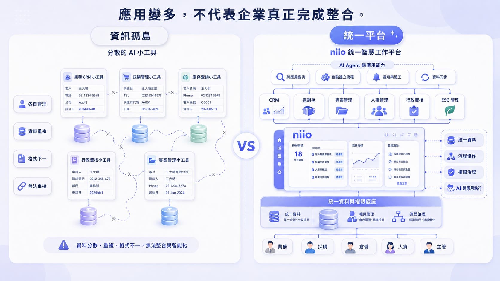 對比分散 AI 小工具造成的資料重複與系統斷裂,以及 niio 統一平台串接 CRM、進銷存、專案、人事、簽核與 ESG 管理。