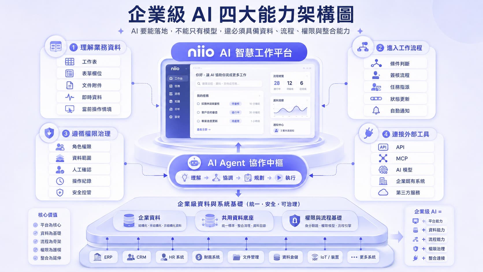 niio 企業級 AI 架構整合業務資料、工作流程、權限治理與外部工具,並由 AI Agent 協助理解、規劃及執行工作。