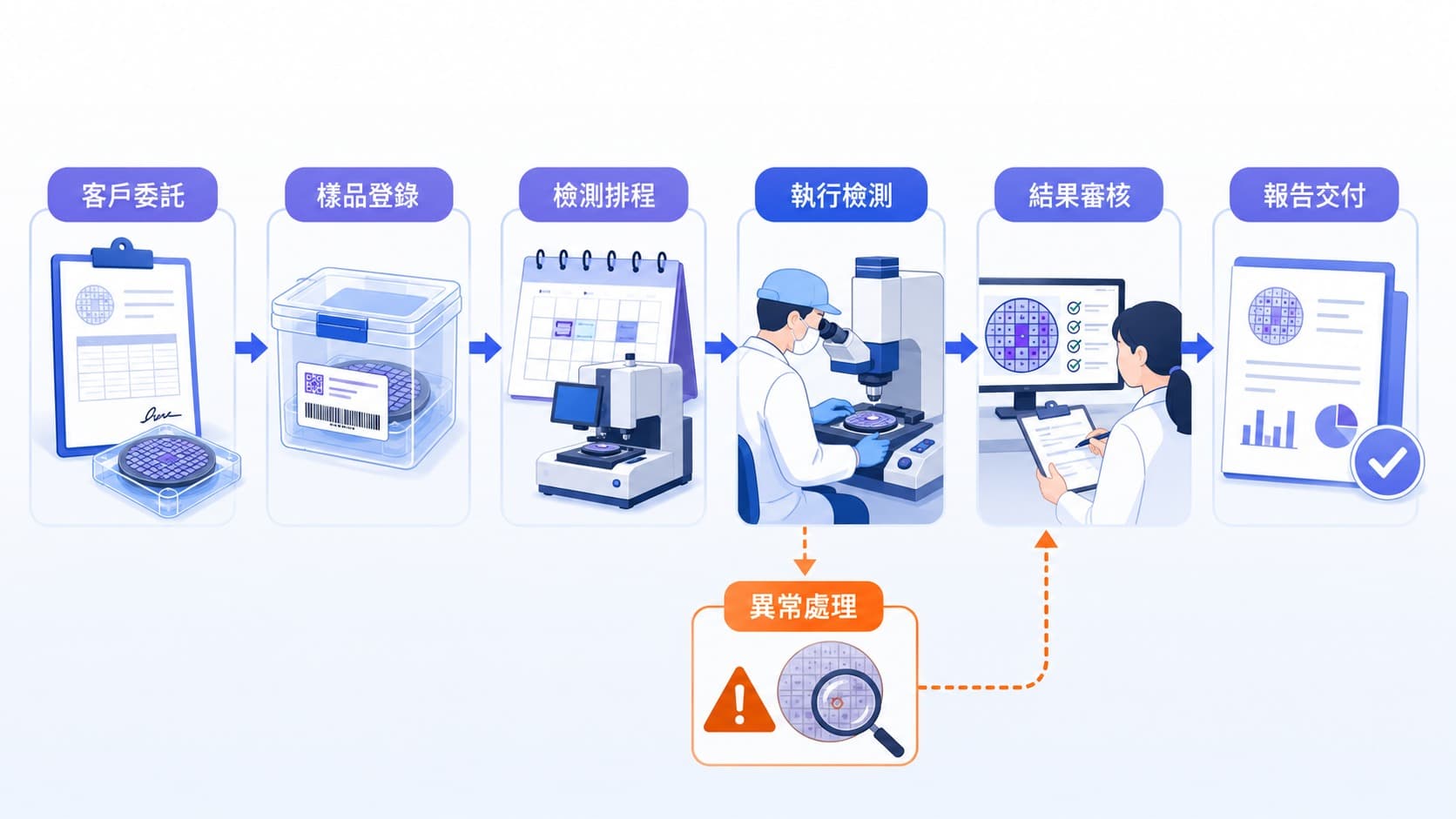 客戶委託、樣品登錄、檢測排程、執行檢測、結果審核與報告交付依序串連,異常案件另行處理後回到審核流程。