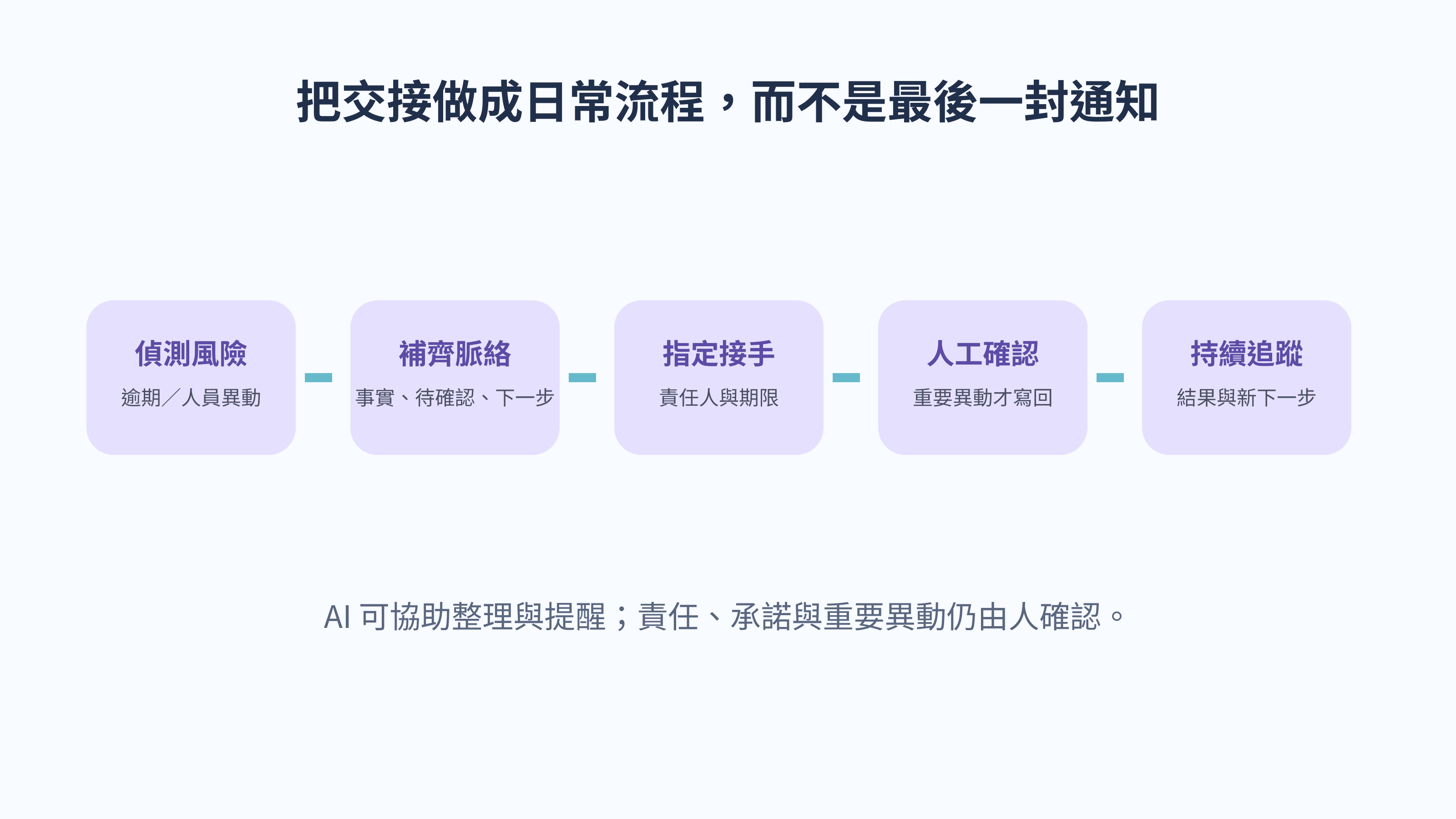 交接流程:偵測風險、補齊脈絡、指定接手人、人工確認、持續追蹤。