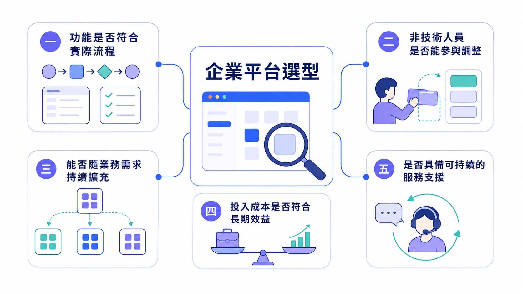 企業平台選型圖,整理功能符合流程、非技術人員參與調整、持續擴充、長期成本效益與服務支援五項評估面向。