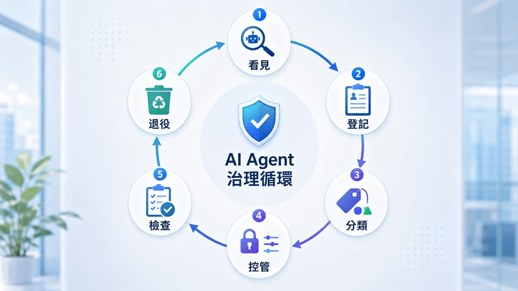 Shadow AI Agent 從盤點到退役的治理循環