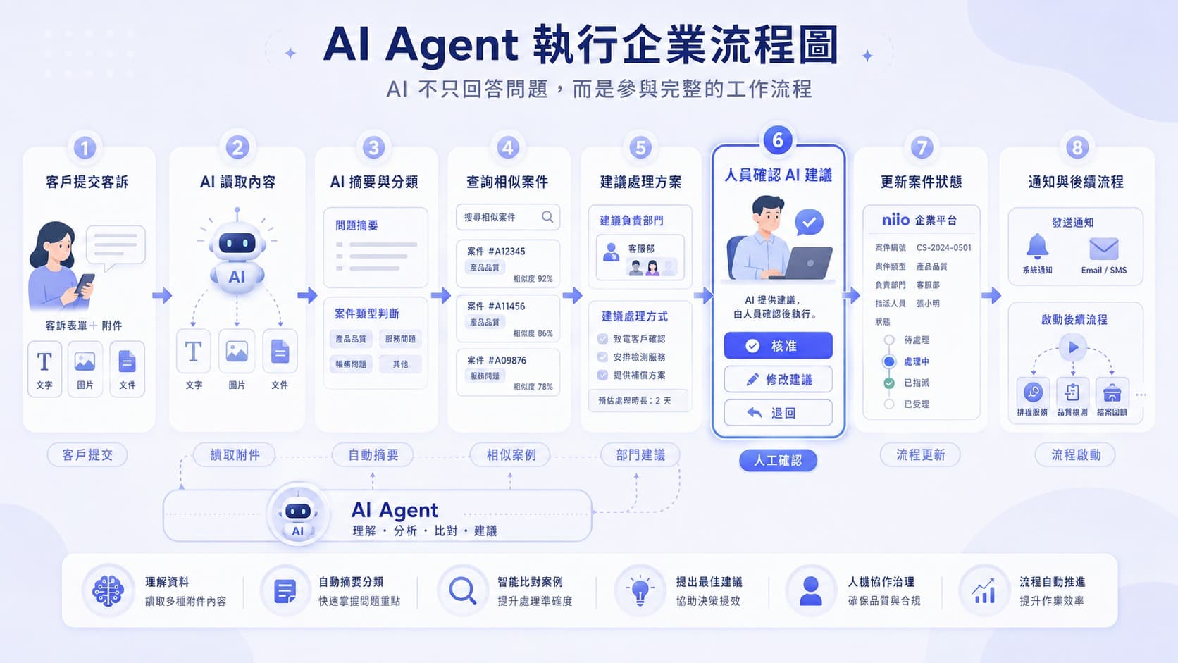 AI Agent 從讀取客訴內容、摘要分類、查詢相似案件到提出處理建議,經人工確認後更新狀態並啟動後續通知流程。