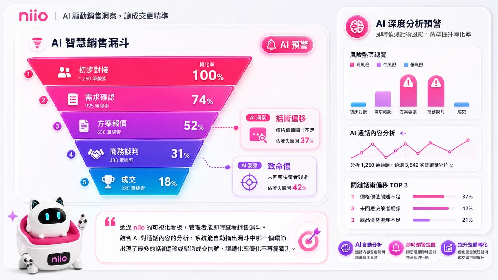 niio AI 智慧銷售漏斗儀表板,呈現銷售階段轉化率、風險預警、話術偏移分析與成交優化建議。
