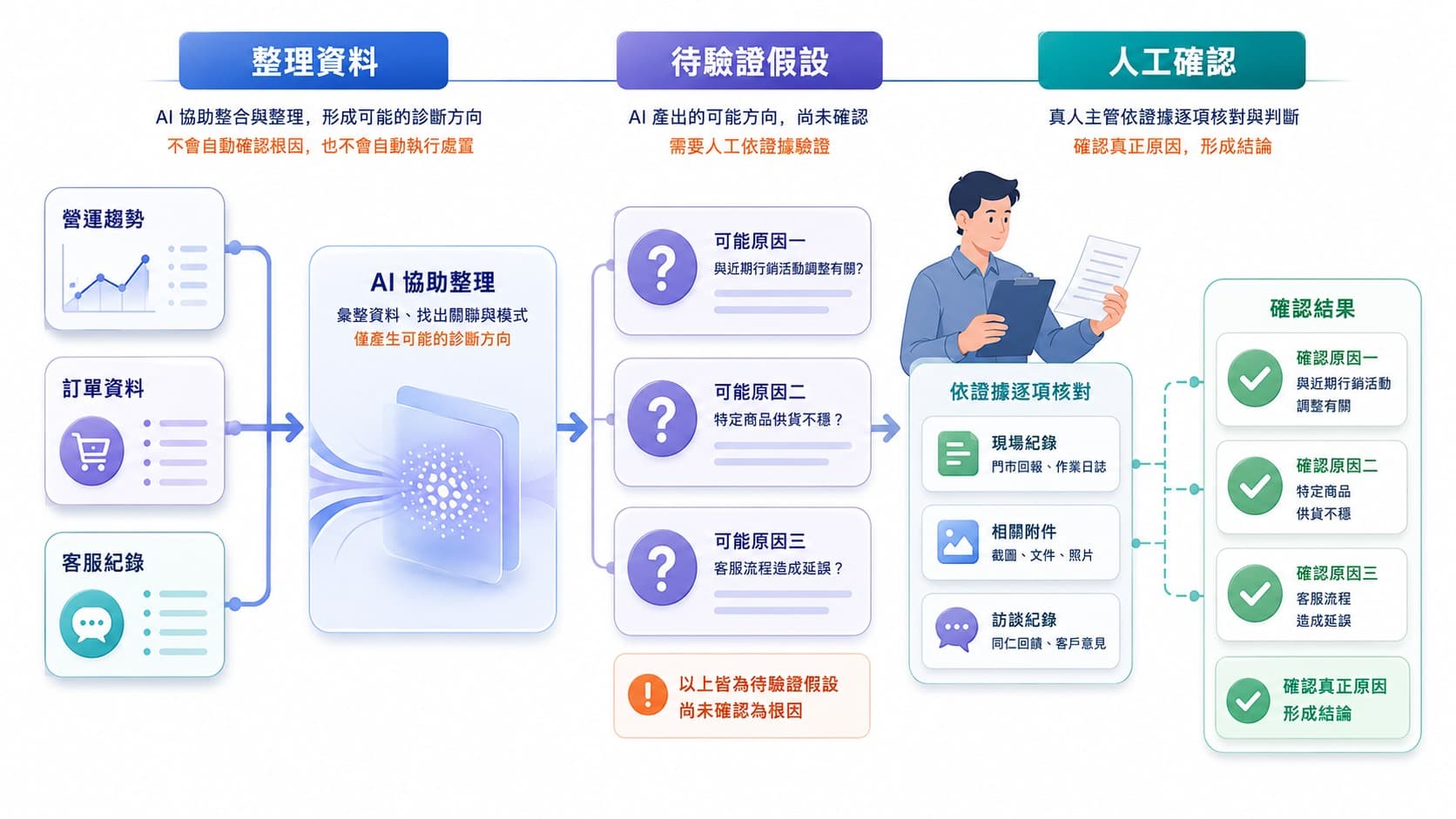 多來源營運資料經 AI 整理為待驗證假設,再由人員核對現場紀錄與附件後確認原因。