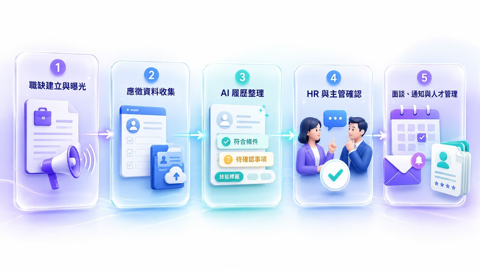 從職缺曝光、應徵資料收集、AI 履歷整理、人工確認,到面談通知與人才管理的五階段招募流程。