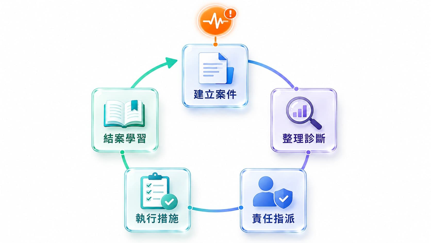 建立案件、整理診斷、責任指派、執行措施與結案學習形成五步驟環形流程,最後回到持續監控。