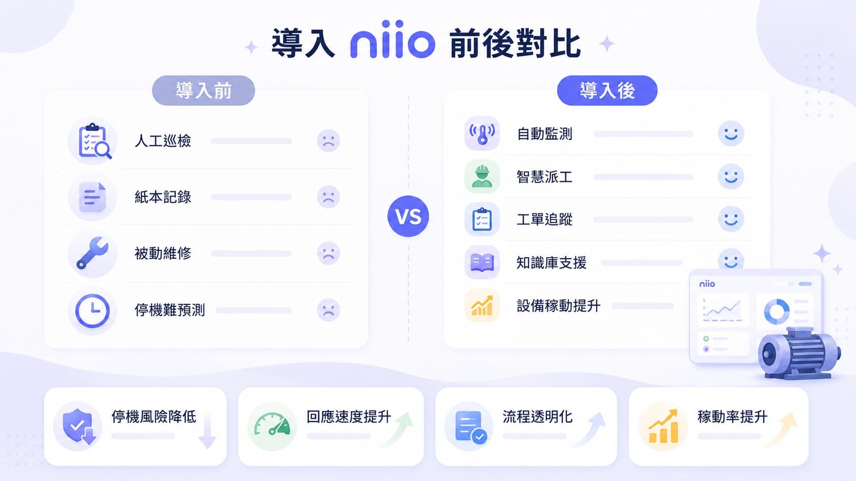導入 niio 前後對比圖,說明由人工巡檢、紙本記錄與被動維修,升級為自動監測、智慧派工、工單追蹤與設備稼動率提升。