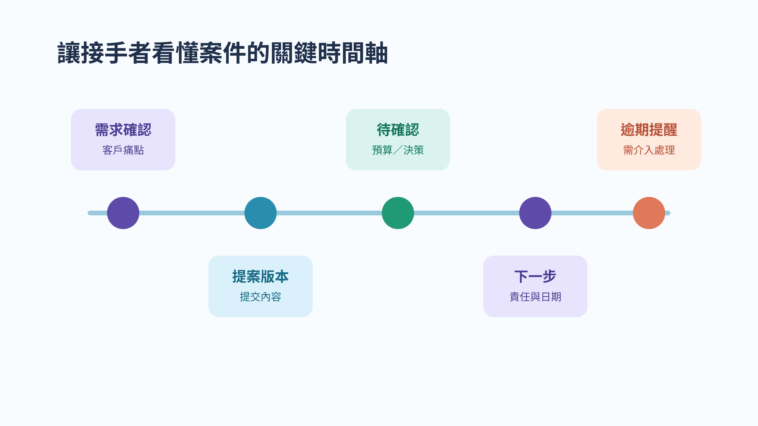 以時間軸呈現客戶需求、提案、待確認事項、下一步與逾期提醒,讓接手者快速理解商機。