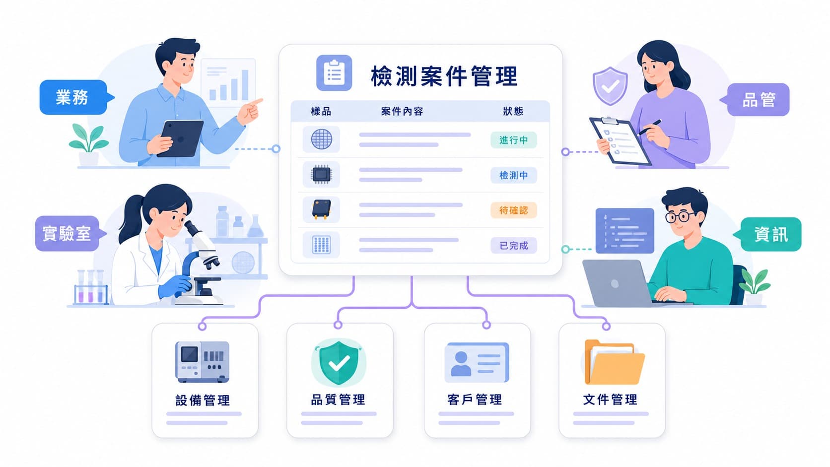 業務、實驗室、品管與資訊共同維護檢測案件管理,並延伸建立設備、品質、客戶及文件管理應用。