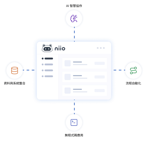 niio 整合 AI 智慧協作、無程式碼應用、流程自動化與資料系統